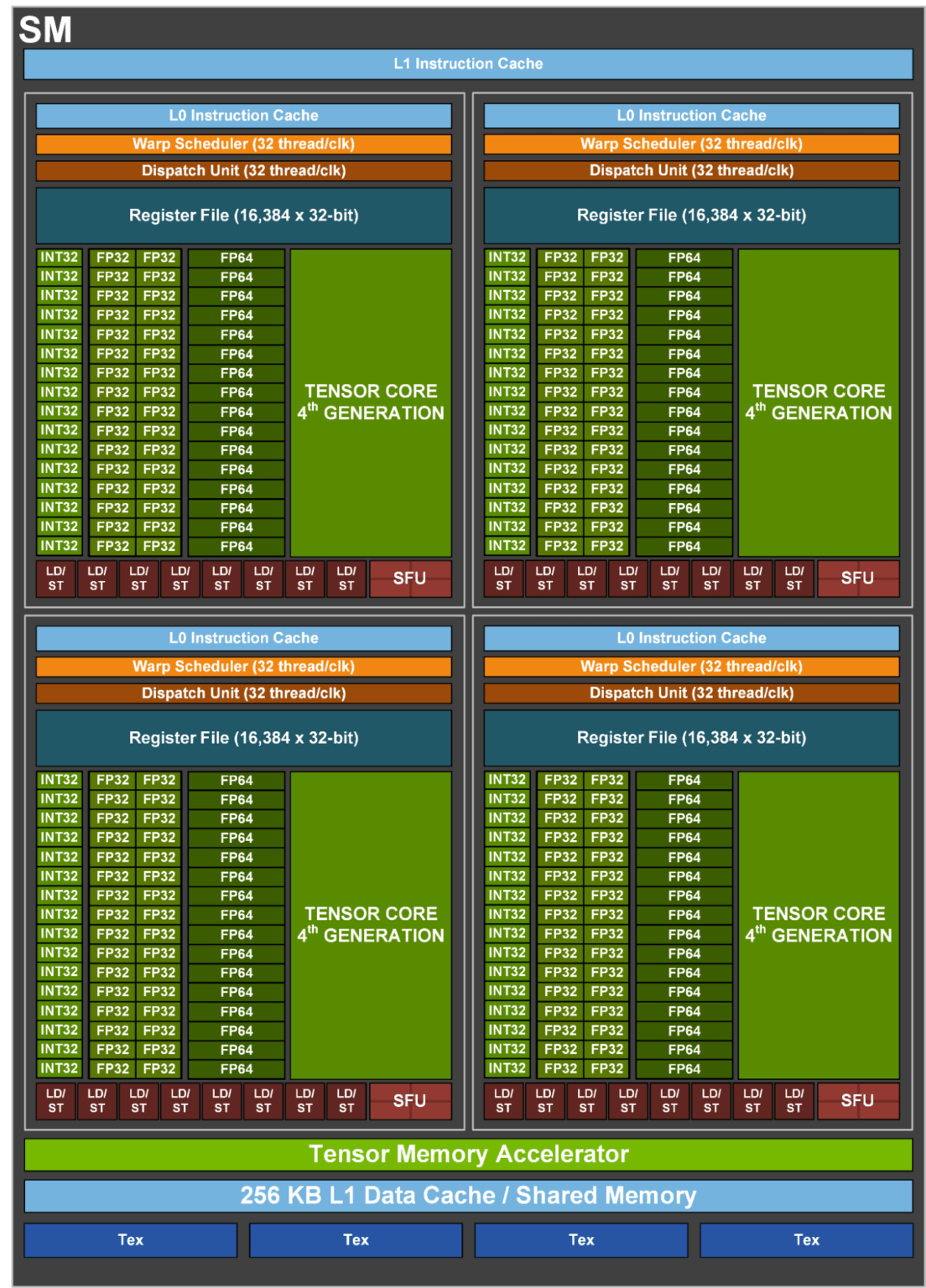 A single SM on an H100, with many CUDA cores
