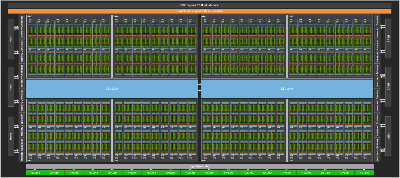 Illustration of H100 GPU, with 144 SMs