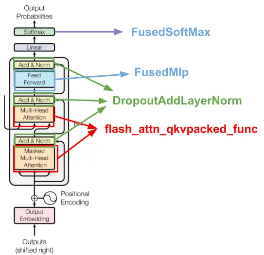 Kernel Fusions within Transformer Block